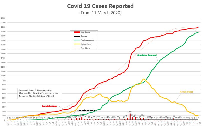 COVID trends 2020-July 09 | 10:00 COVID trends 2020-July 09 | 10:00